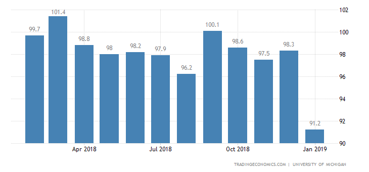 US Consumer Sentiment Lowest Since Trump